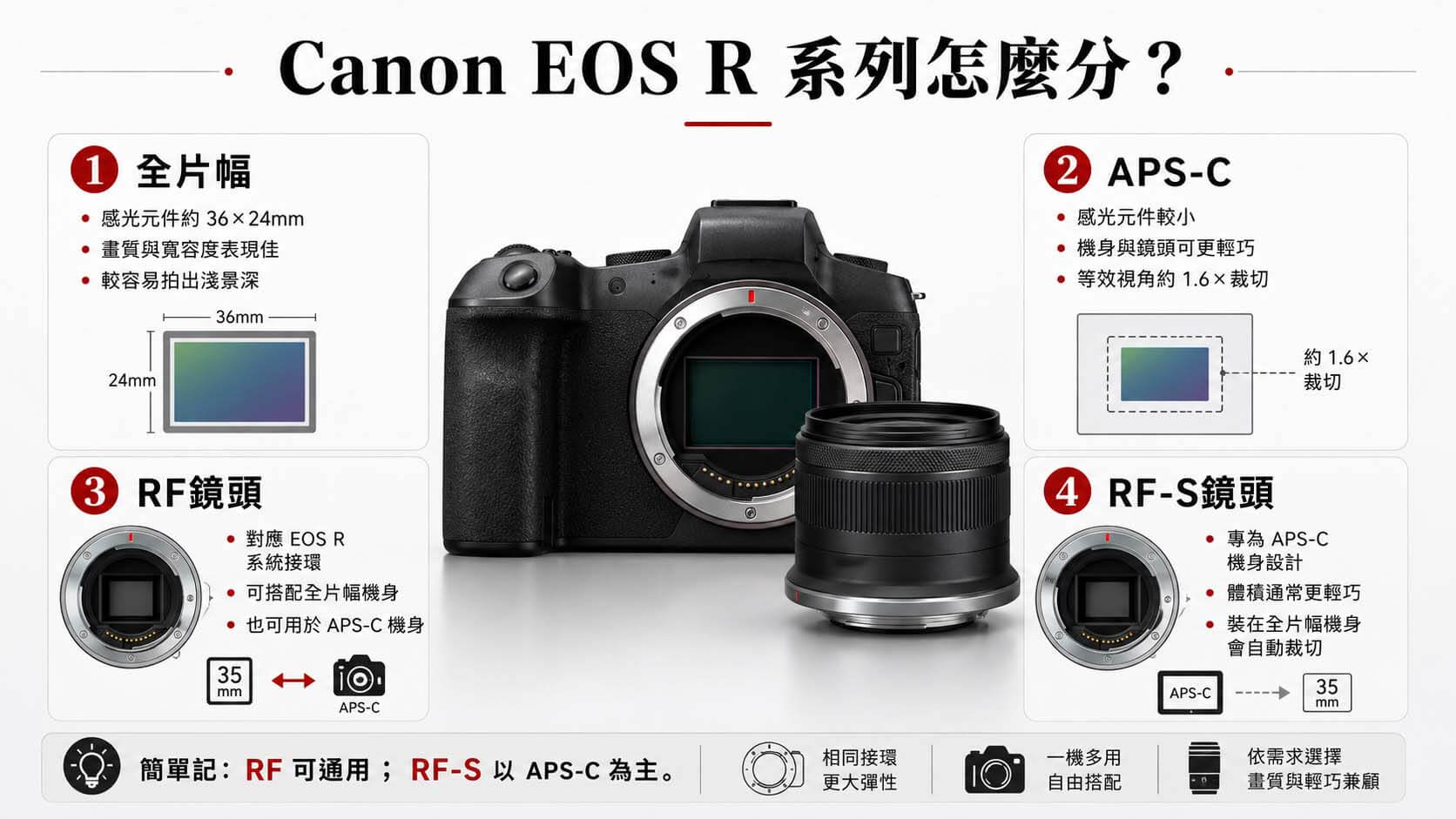 Canon EOS R 全片幅與 APS-C 相機搭配 RF 及 RF-S 鏡頭的系列分類示意圖